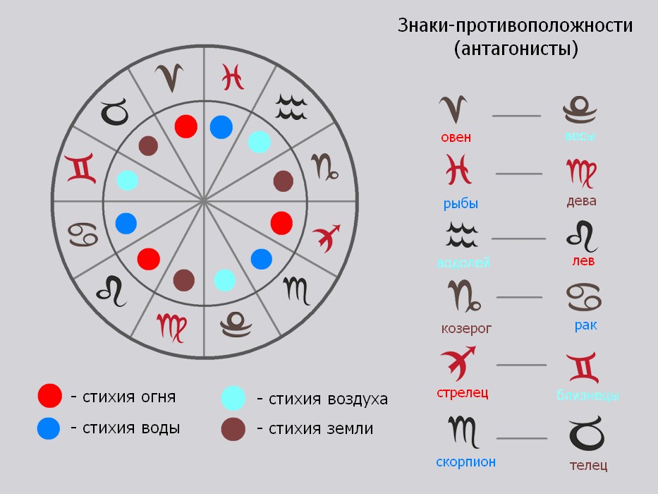 Знаки зодиака по стихиям и знаки-антагонисты - диаграмма